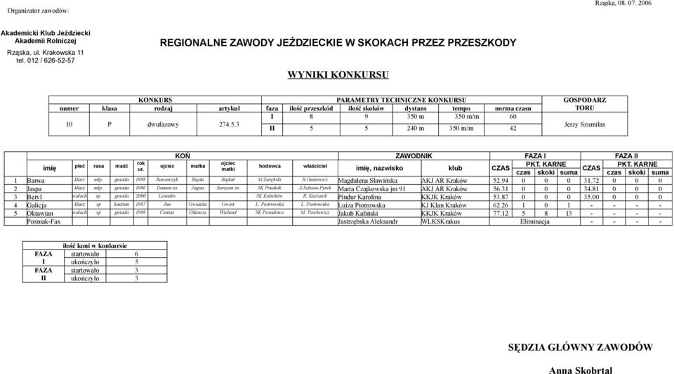 72 0 0 0 2 Jaspa klacz młp. gniada 1996 Damon xx Jagna Saroyan xx SK Prudnik A.Schoen-Pyrek arta Czajkowska jm 91 AKJ AR Kraków 56.31 0 0 0 34.81 0 0 0 3 Beryl wałach sp.