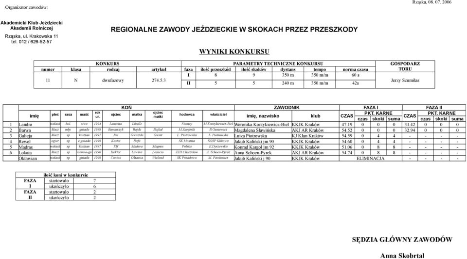 42 0 0 0 2 Barwa klacz młp. gniada 1998 Bawarczyk Bajda Bajkał.Zarębski B.Guniewicz agdalena Sławińska AKJ AR Kraków 54.52 0 0 0 32.94 0 0 0 3 Galicja klacz sp kasztan 1997 Jim Gwiazda Gwint L.