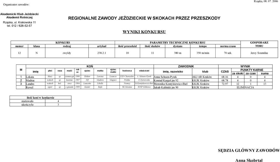 16 4 0 4 2 adras wałach sp kasztan 1997 Elf adera agnes Polska E.Dyrzewska Konrad Kargol jm 92 KKJK Kraków 68.78 4 0 4 3 Landro wałach hol.