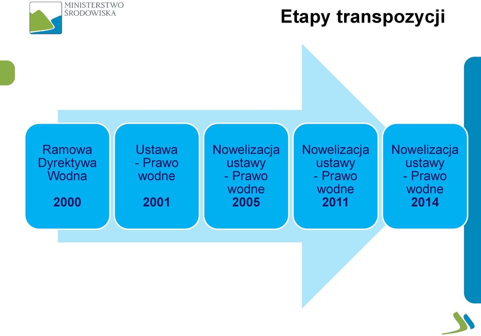 Prawo wodne 2005 Nowelizacja ustawy - Prawo