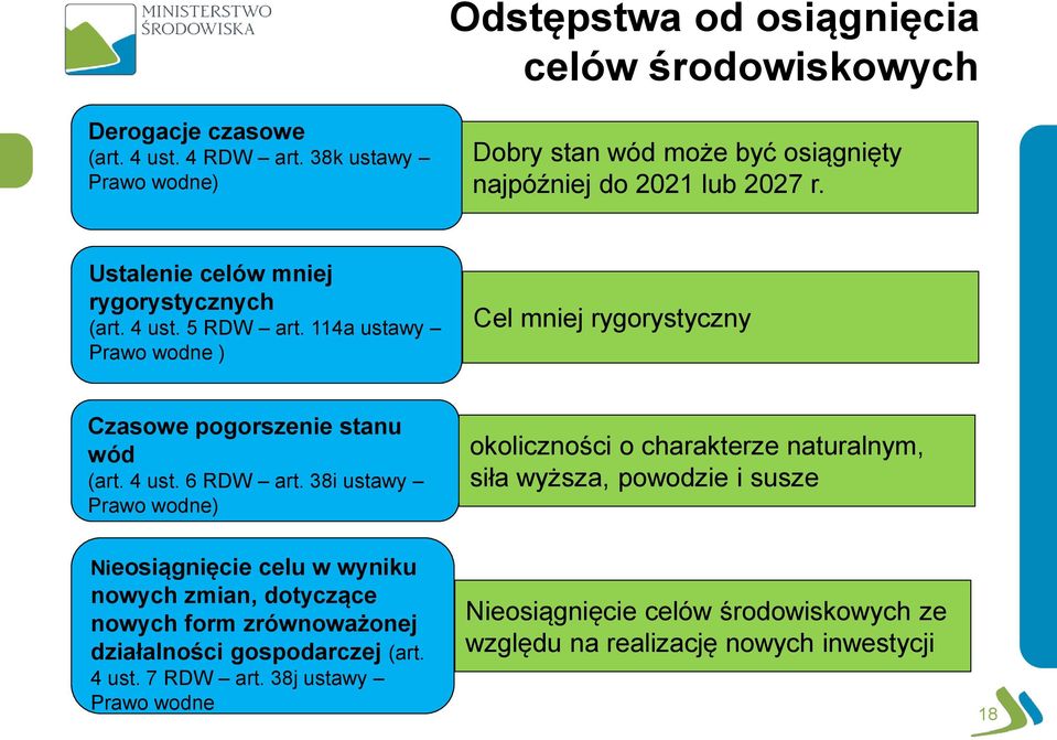 114a ustawy Prawo wodne ) Cel mniej rygorystyczny Czasowe pogorszenie stanu wód (art. 4 ust. 6 RDW art.