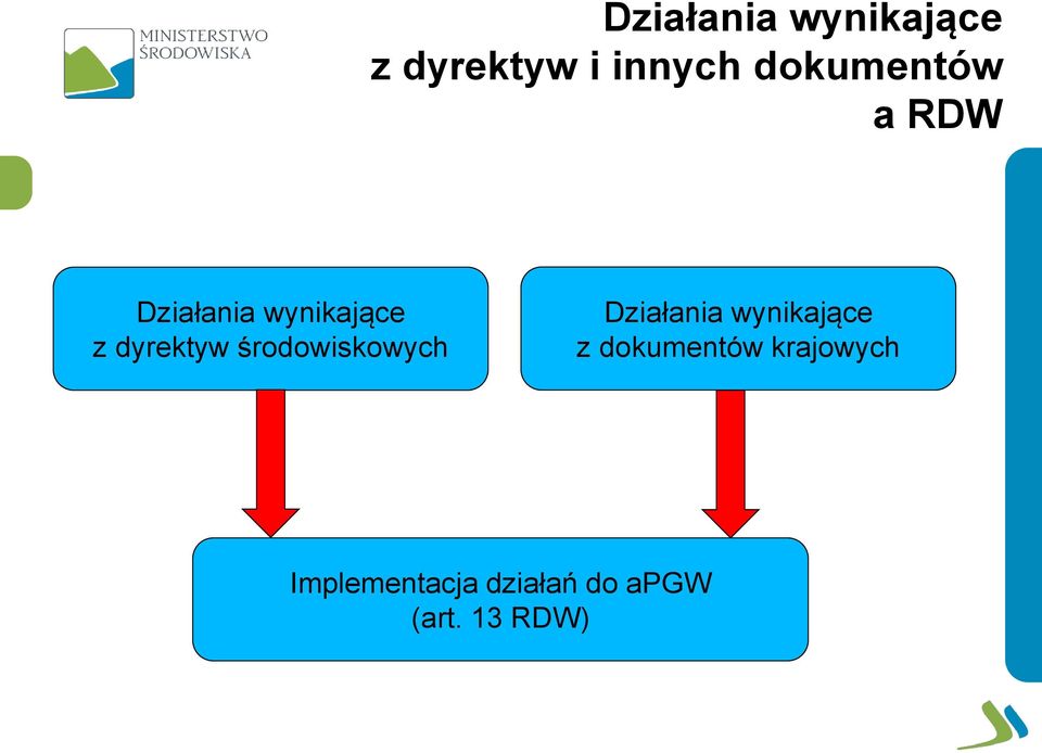 dyrektyw środowiskowych Działania wynikające z