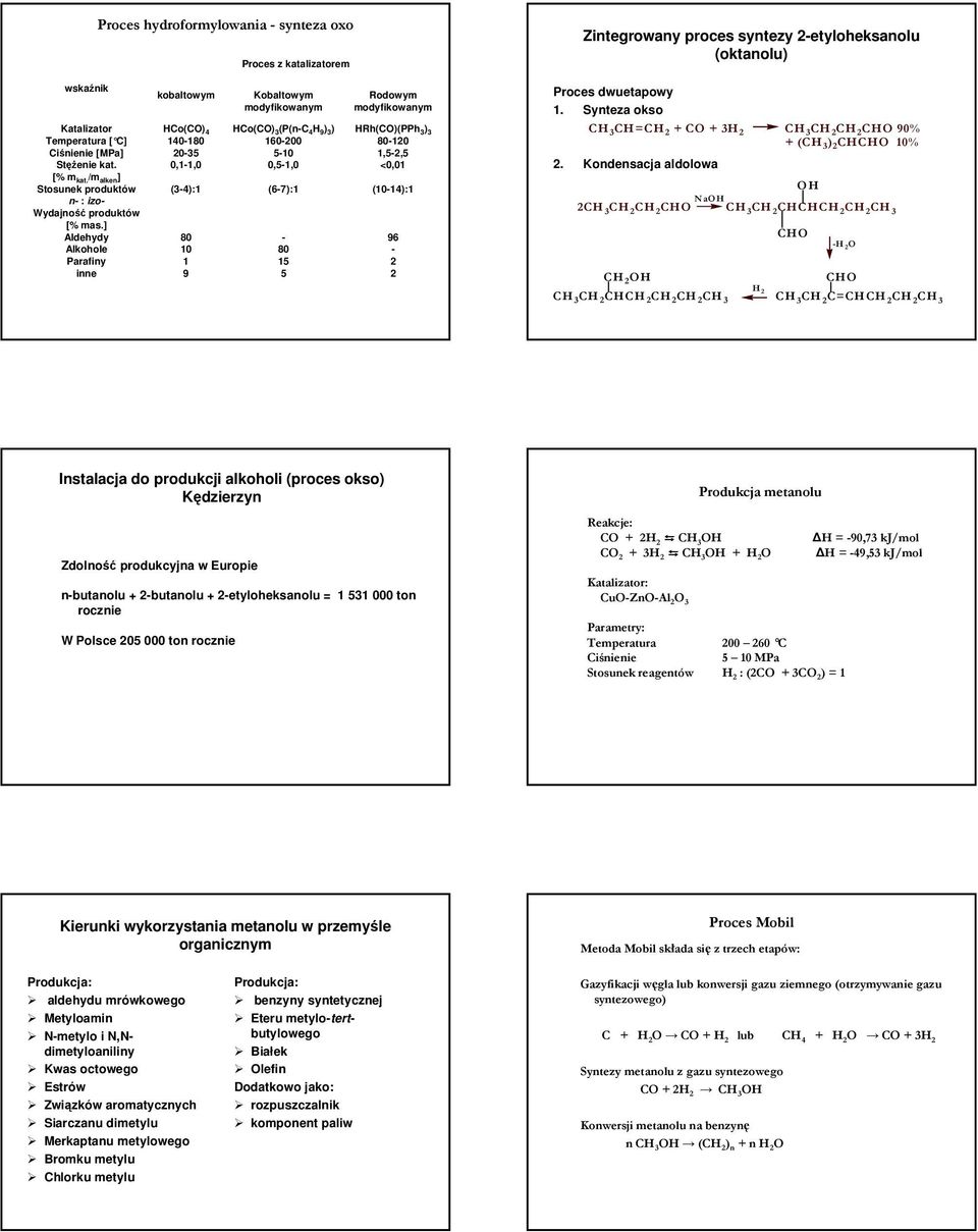 ] Aldehydy Alkohole Parafiny inne kobaltowym Co(C) 4 140180 2035 0,11,0 (34):1 80 10 1 9 Kobaltowym modyfikowanym Co(C) 3 (P(nC 4 9 ) 3 ) 160200 510 0,51,0 (67):1 80 15 5 Rodowym modyfikowanym