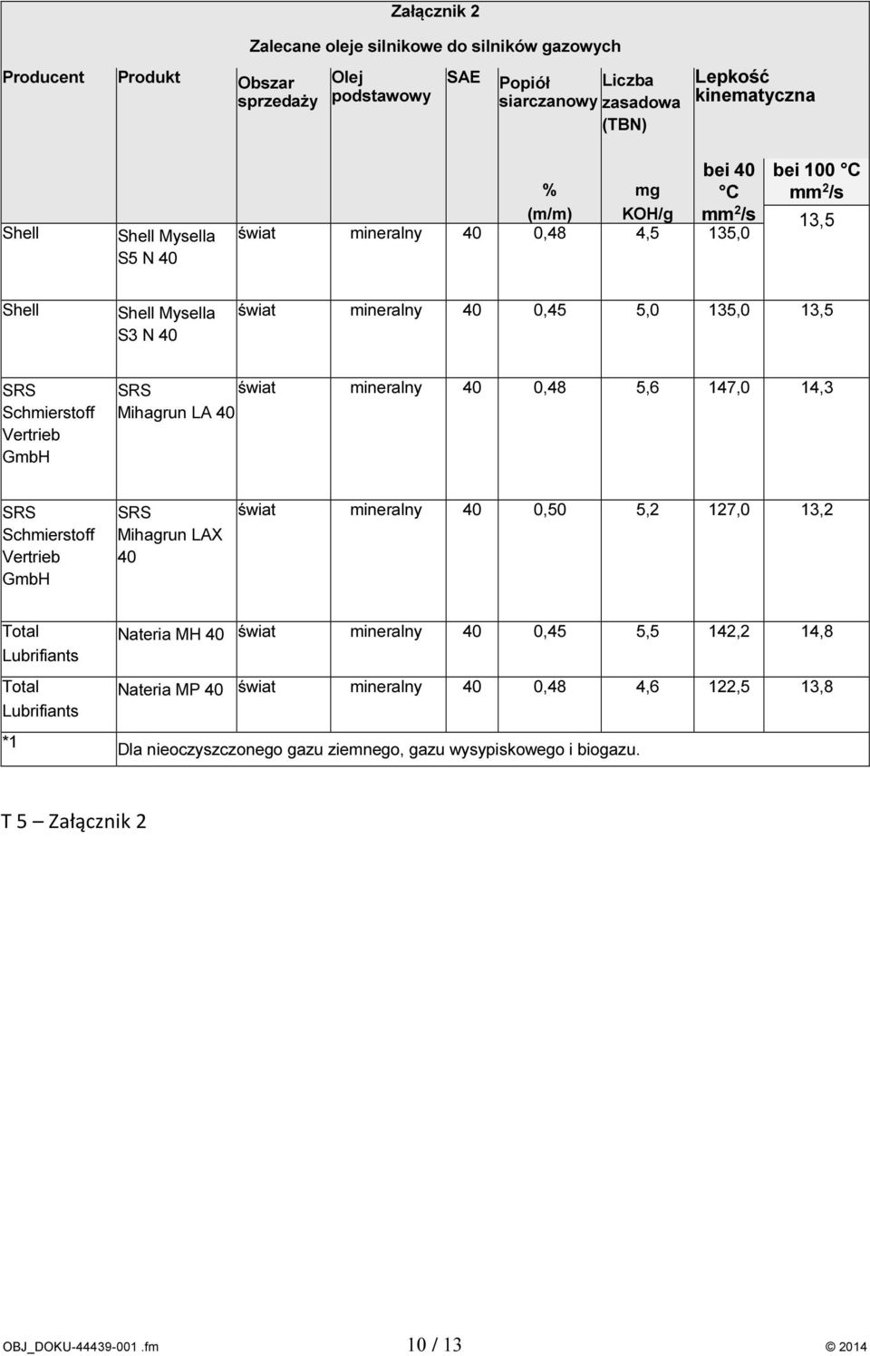 mineralny 40 0,48 5,6 147,0 14,3 Mihagrun LA 40 SRS Schmierstoff Vertrieb GmbH SRS Mihagrun LAX 40 świat mineralny 40 0,50 5,2 127,0 13,2 Total Lubrifiants Total Lubrifiants *1 Nateria MH 40 świat