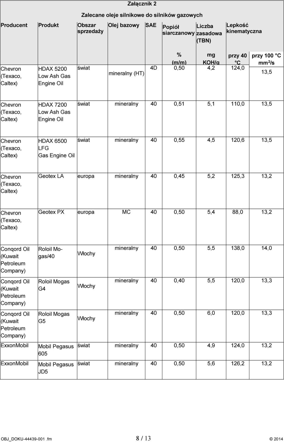 5,1 110,0 13,5 Chevron (Texaco, Caltex) HDAX 6500 LFG Gas Engine Oil świat mineralny 40 0,55 4,5 120,6 13,5 Chevron (Texaco, Caltex) Geotex LA europa mineralny 40 0,45 5,2 125,3 13,2 Chevron (Texaco,