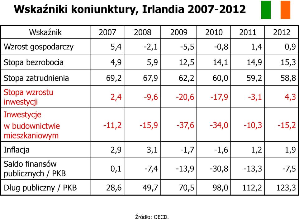 Inwestycje w budownictwie mieszkaniowym 2,4-9,6-20,6-17,9-3,1 4,3-11,2-15,9-37,6-34,0-10,3-15,2 Inflacja 2,9 3,1-1,7-1,6 1,2