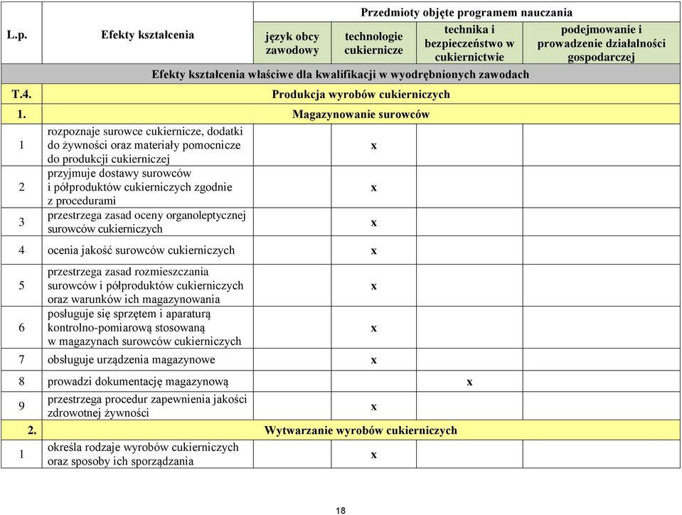 wyodrębnionych zawodach Produkcja wyrobów cukierniczych 1.