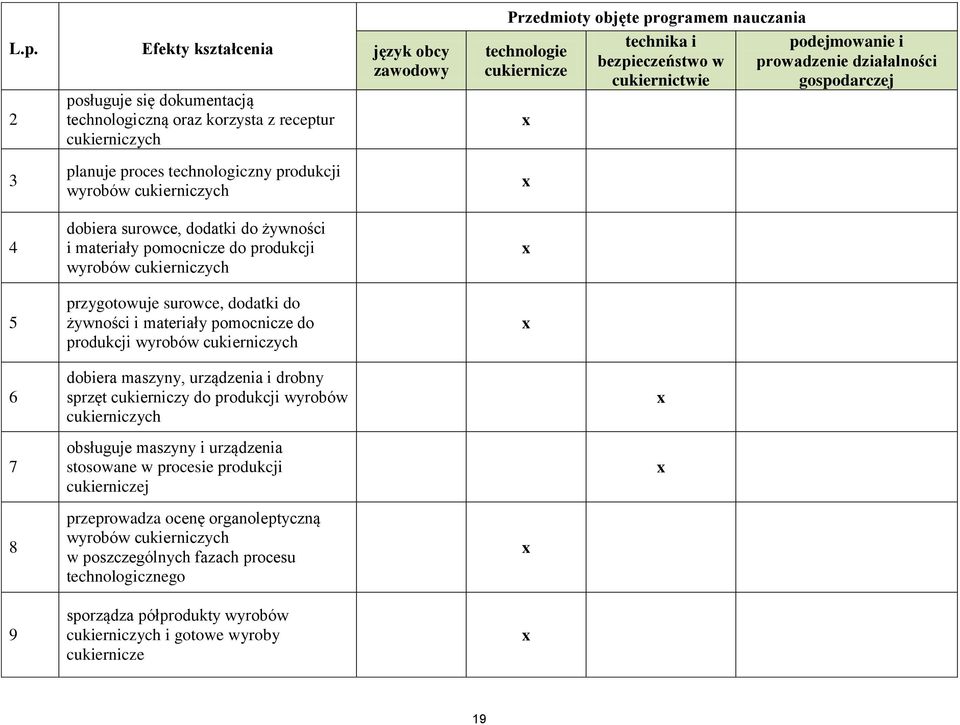 Efekty kształcenia posługuje się dokumentacją technologiczną oraz korzysta z receptur cukierniczych język obcy zawodowy technologie cukiernicze technika i bezpieczeństwo w cukiernictwie podejmowanie