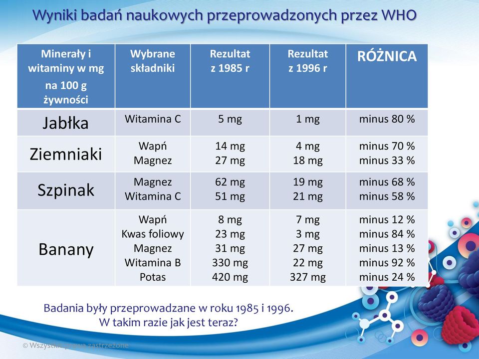 mg 19 mg 21 mg minus 68 % minus 58 % Banany Wapń Kwas foliowy Magnez Witamina B Potas 8 mg 23 mg 31 mg 330 mg 420 mg 7 mg 3 mg 27 mg 22 mg 327 mg