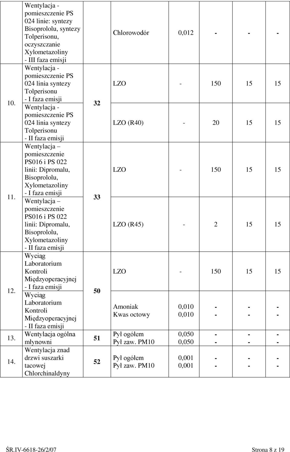 Wentylacja pomieszczenie PS 024 linia syntezy Tolperisonu II faza emisji Wentylacja pomieszczenie PS016 i PS 022 linii: Dipromalu, Bisoprololu, Xylometazoliny I faza emisji Wentylacja pomieszczenie