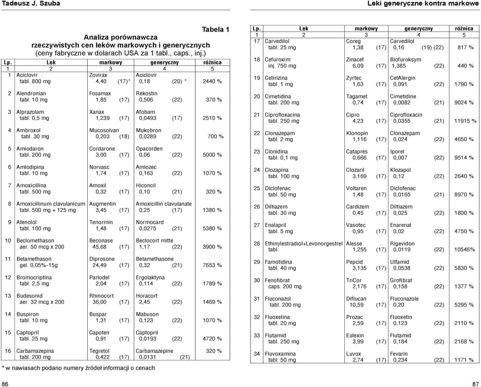 0,5 mg Ambroxol tabl. 30 mg Amiodaron tabl. 200 mg Amlodipina Amoxicillina tabl. 500 mg Amoxicillinum clavulanicum tabl. 500 mg + 125 mg Atenolol tabl. 100 mg Beclomethason aer.