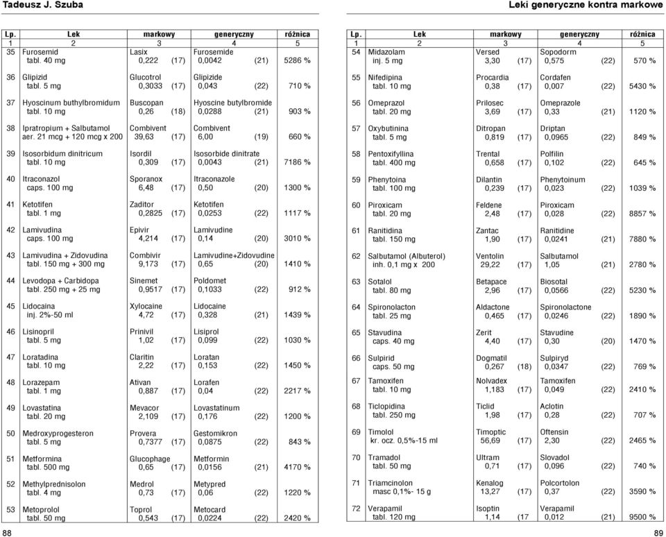 5 mg Glucotrol 0,3033 (17) Glipizide 0,043 (22) 710 % 55 Nifedipina Procardia 0,38 (17) Cordafen 0,007 (22) 5430 % 37 Hyoscinum buthylbromidum Buscopan 0,26 (18) Hyoscine butylbromide 0,0288 (21) 903