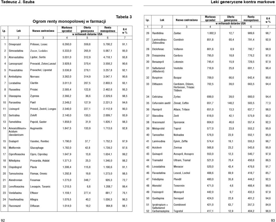 Fluoxetina Olanzapina Prilosec, Losec Zocor, Lodales Lipitor, Sortis Prevacid, Zoton,Lanzul Pravachol, Lipostat Norvasc Claritin Prozac Zyprexa 6.260,0 5.333,0 5.031,0 3.928,6 3.536,9 3.362,0 3.