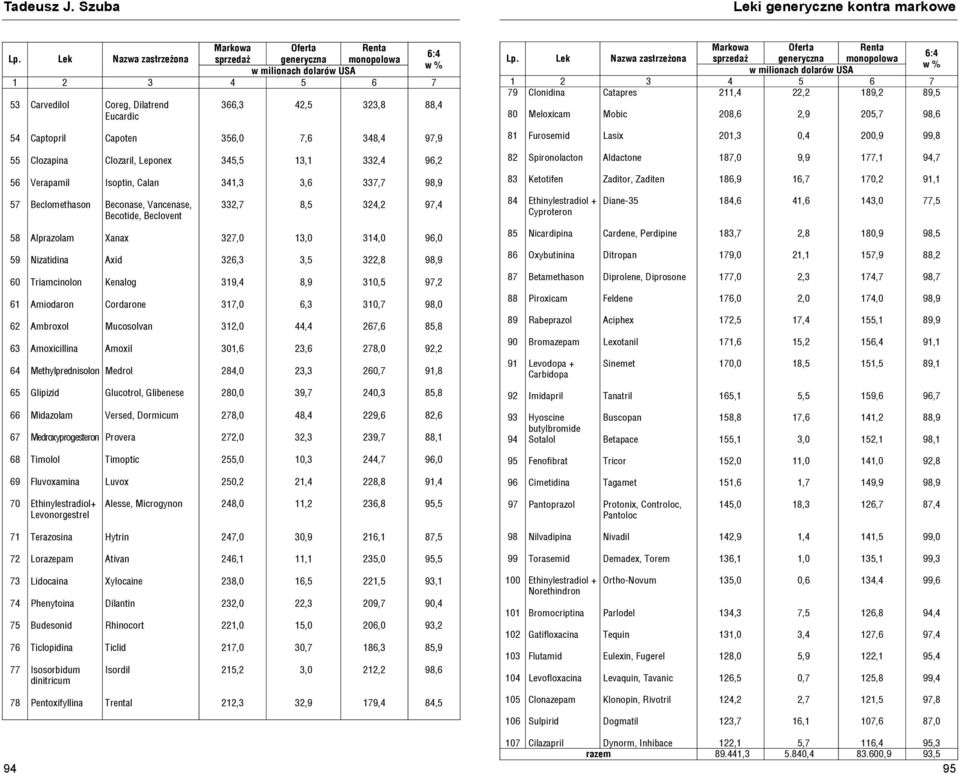 monopolowa w % w milionach dolarów USA 1 2 3 4 5 6 7 79 Clonidina Catapres 211,4 22,2 189,2 89,5 80 Meloxicam Mobic 208,6 2,9 205,7 98,6 54 Captopril Capoten 356,0 7,6 348,4 97,9 81 Furosemid Lasix