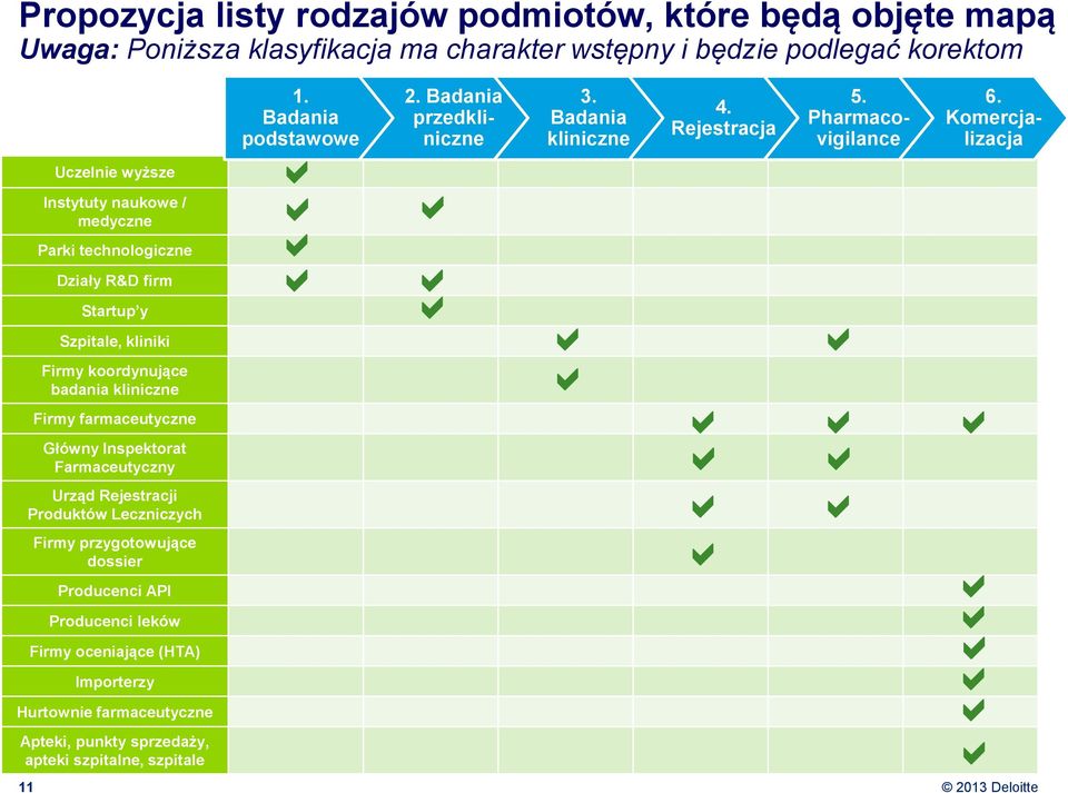 Farmaceutyczny Urząd Rejestracji Produktów Leczniczych Firmy przygotowujące dossier Producenci API Producenci leków Firmy oceniające (HTA) Importerzy Hurtownie