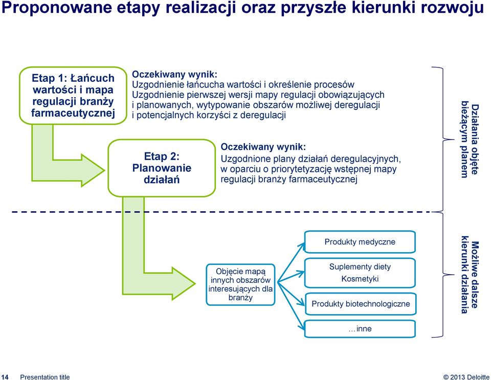 Planowanie działań Oczekiwany wynik: Uzgodnione plany działań deregulacyjnych, w oparciu o priorytetyzację wstępnej mapy regulacji branży farmaceutycznej Działania objęte bieżącym