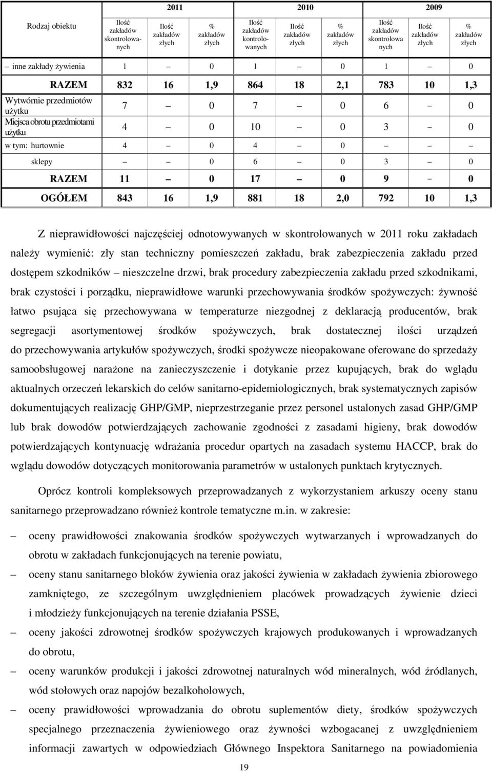 w tym: hurtownie 4 0 4 0 sklepy 0 6 0 3 0 RAZEM 11 0 17 0 9 0 OGÓŁEM 843 16 1,9 881 18 2,0 792 10 1,3 Z nieprawidłowości najczęściej odnotowywanych w skontrolowanych w 2011 roku zakładach naleŝy