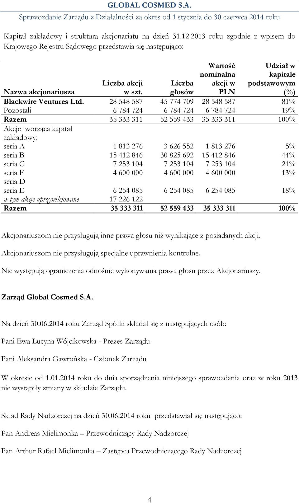 Liczba głosów Blackwire Ventures Ltd.