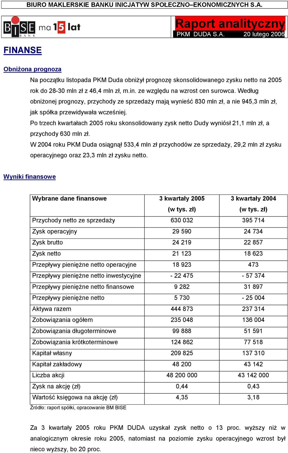 Po trzech kwartałach 2005 roku skonsolidowany zysk netto Dudy wyniósł 21,1 mln zł, a przychody 630 mln zł.