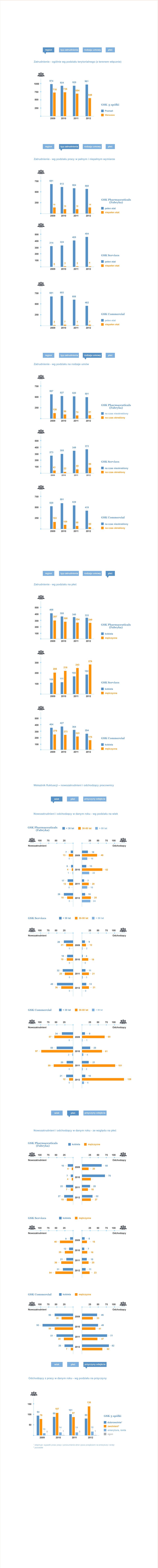 GSK Commercial pełen etat niepełen etat region typ zatrudnienia rodzaju umowy płeć Zatrudnienie - wg podziału na rodzaje umów 5 5 56 5 5 5 8 6 8 GSK Pharmaceuticals (Fabryka) na czas nieokreślony na