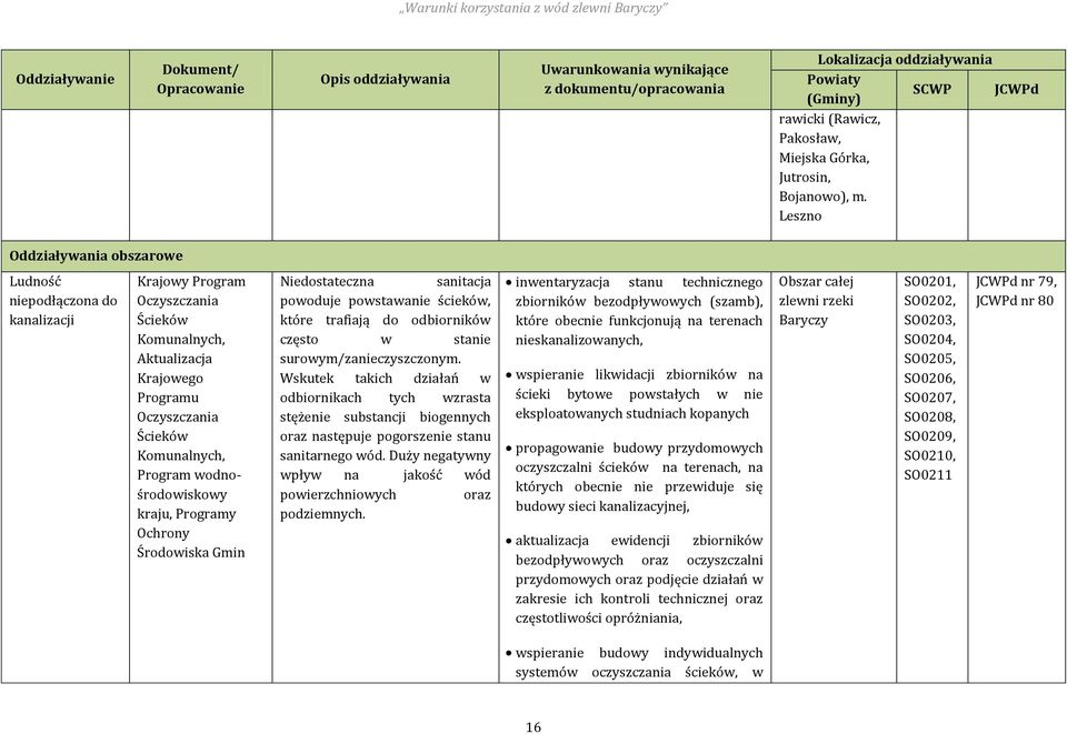 Leszno Oddziaływania obszarowe Ludność niepodłączona do kanalizacji Krajowy Program Oczyszczania Ścieków Komunalnych, Aktualizacja Krajowego Programu Oczyszczania Ścieków Komunalnych, Program