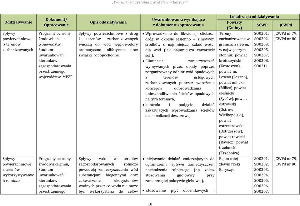 powierzchniowe z dróg i terenów zurbanizowanych wnoszą do wód węglowodory aromatyczne i alifatyczne oraz związki ropopochodne.