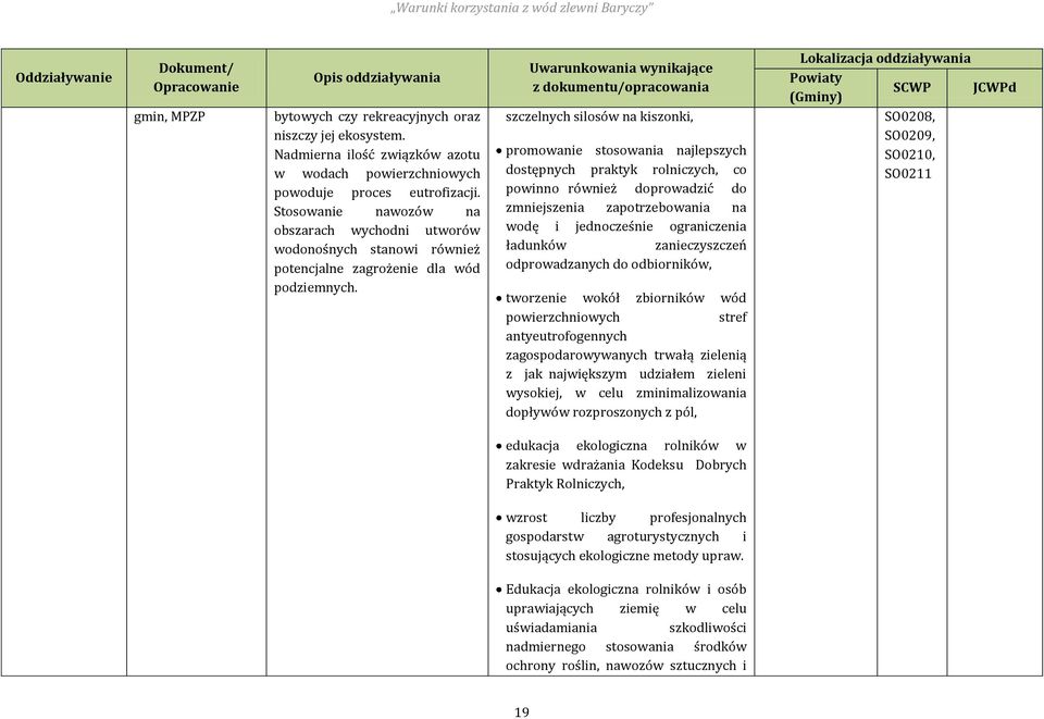 Stosowanie nawozów na obszarach wychodni utworów wodonośnych stanowi również potencjalne zagrożenie dla wód podziemnych.