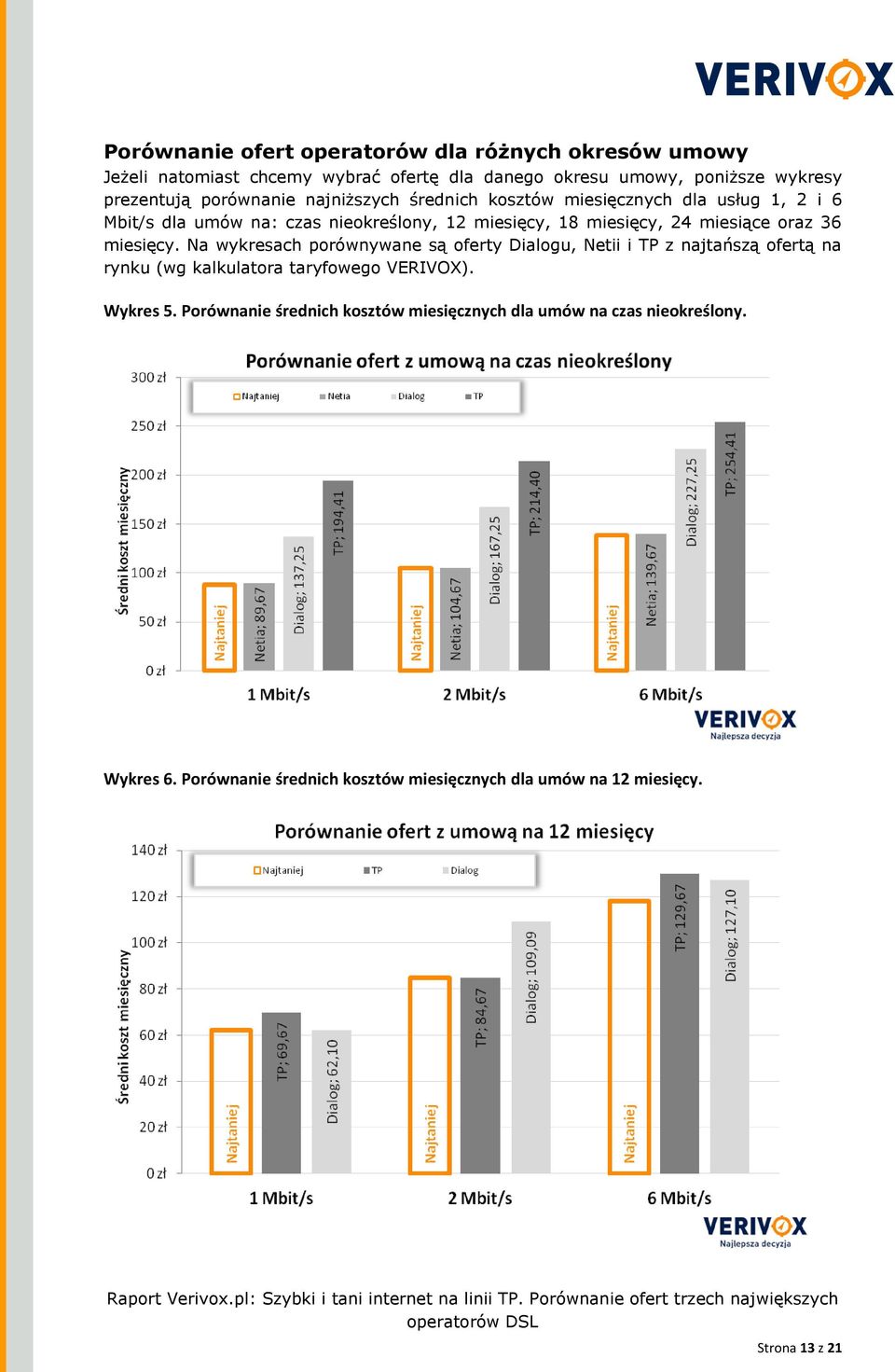 36. Na wykresach porównywane są oferty Dialogu, Netii i TP z najtańszą ofertą na rynku (wg kalkulatora taryfowego VERIVOX). Wykres 5.