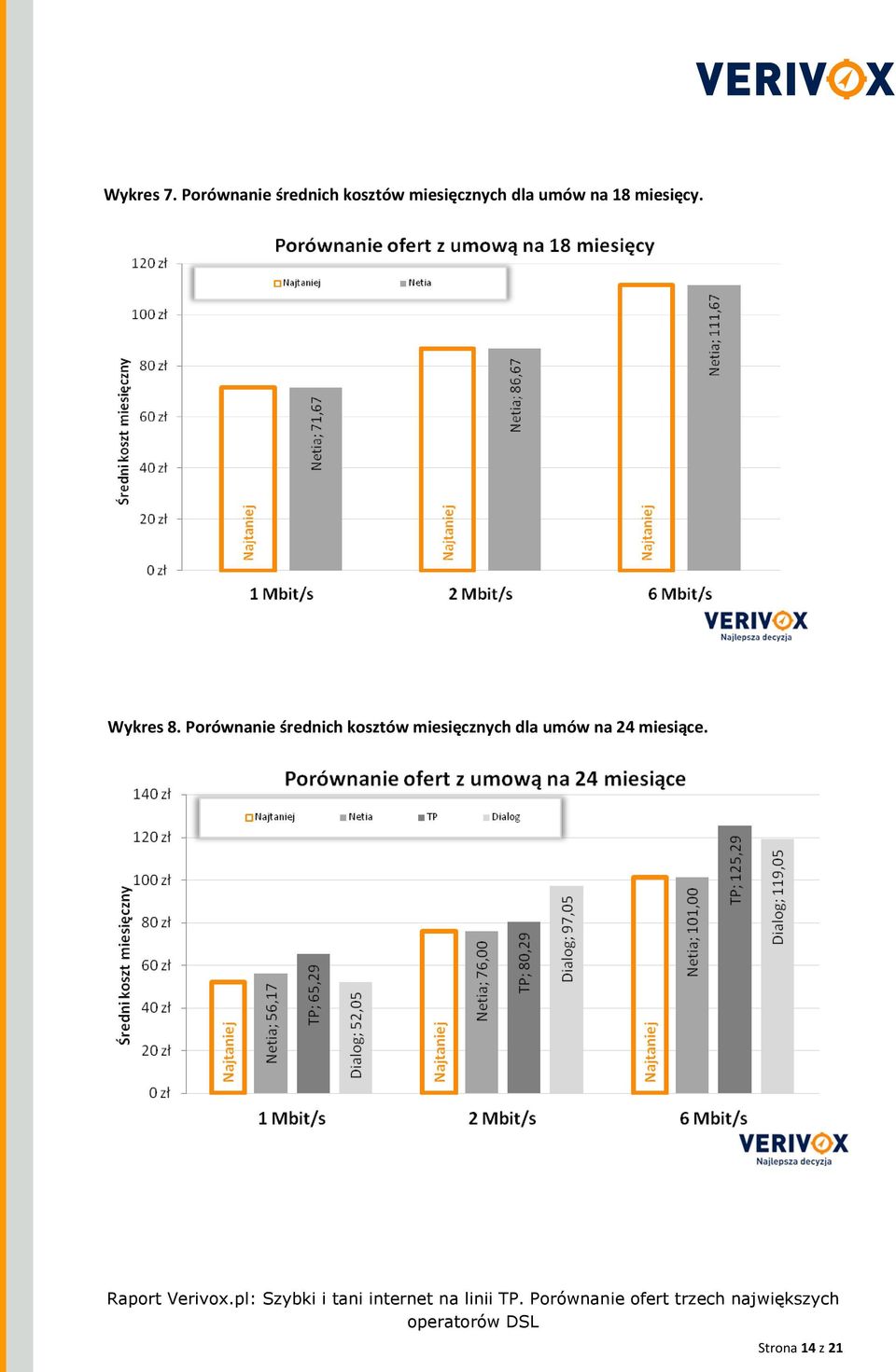 miesięcznych dla umów na 18. Wykres 8.