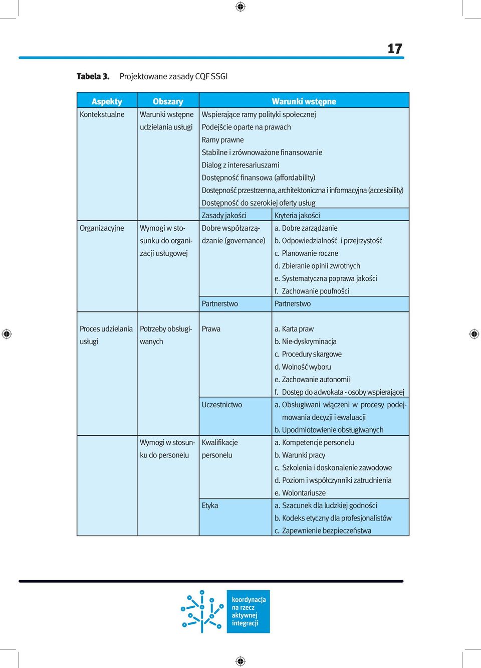 zrównoważone finansowanie Dialog z interesariuszami Dostępność finansowa (affordability) Dostępność przestrzenna, architektoniczna i informacyjna (accesibility) Dostępność do szerokiej oferty usług