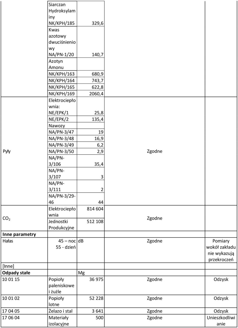 NA/PN-3/29-46 44 Elektrociepło 814 604 wnia Jednostki 512 108 Produkcyjne Zgodne Zgodne 45 noc db Zgodne Pomiary 55 - dzień wokół zakładu nie wykazują przekroczeń [Inne] Odpady stałe Mg 10