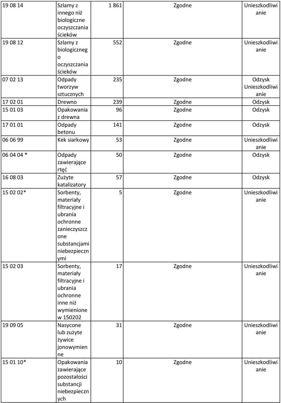 53 Zgodne Unieszkodliwi anie 06 04 04 * Odpady 50 Zgodne Odzysk zawierające rtęć 16 08 03 Zużyte 57 Zgodne Odzysk katalizatory 15 02 02* Sorbenty, materiały filtracyjne i ubrania ochronne