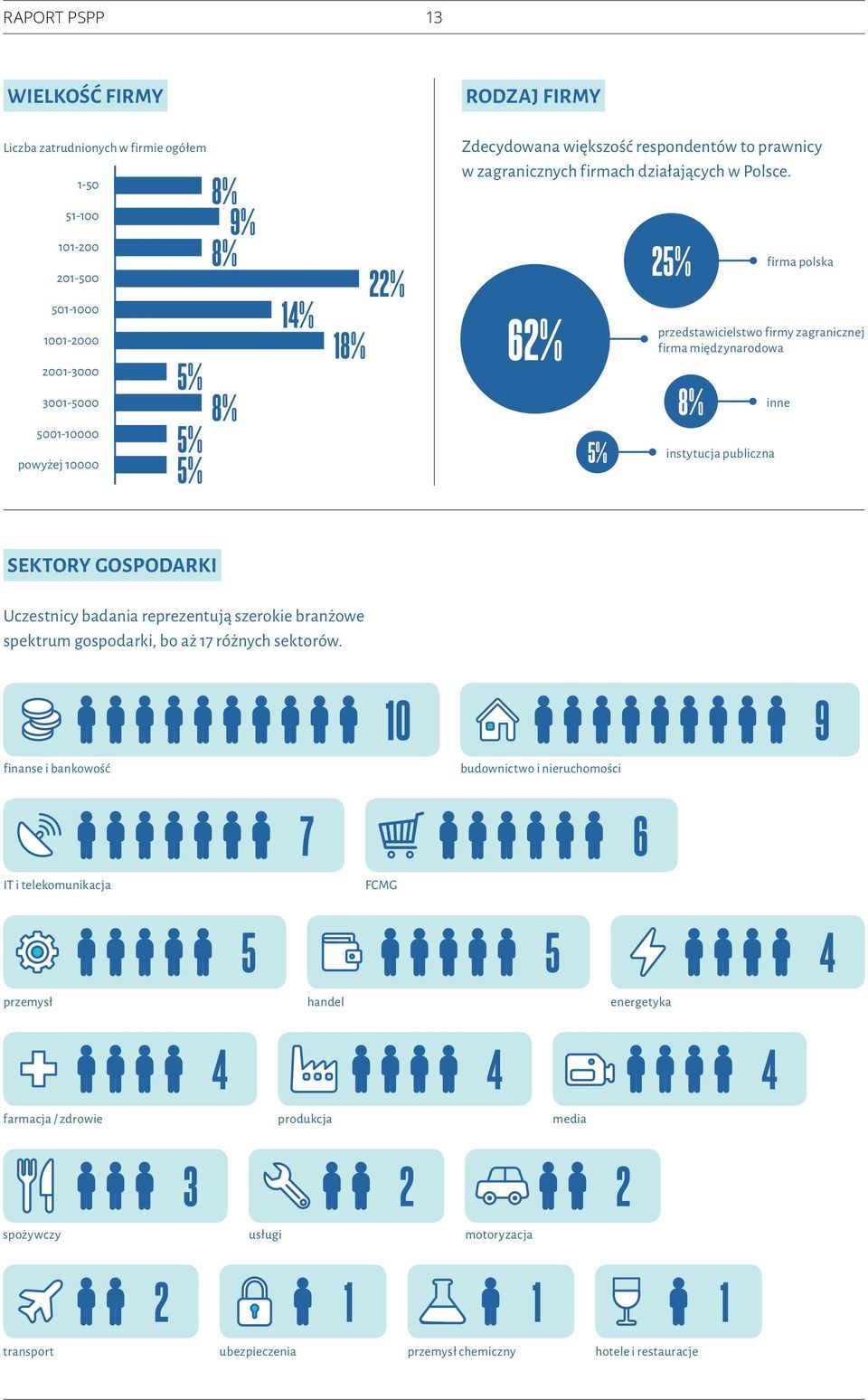 międzynarodowa 8% instytucja publiczna inne SEKTORY GOSPODARKI Uczestnicy badania reprezentują szerokie branżowe spektrum gospodarki, bo aż 17 różnych sektorów.