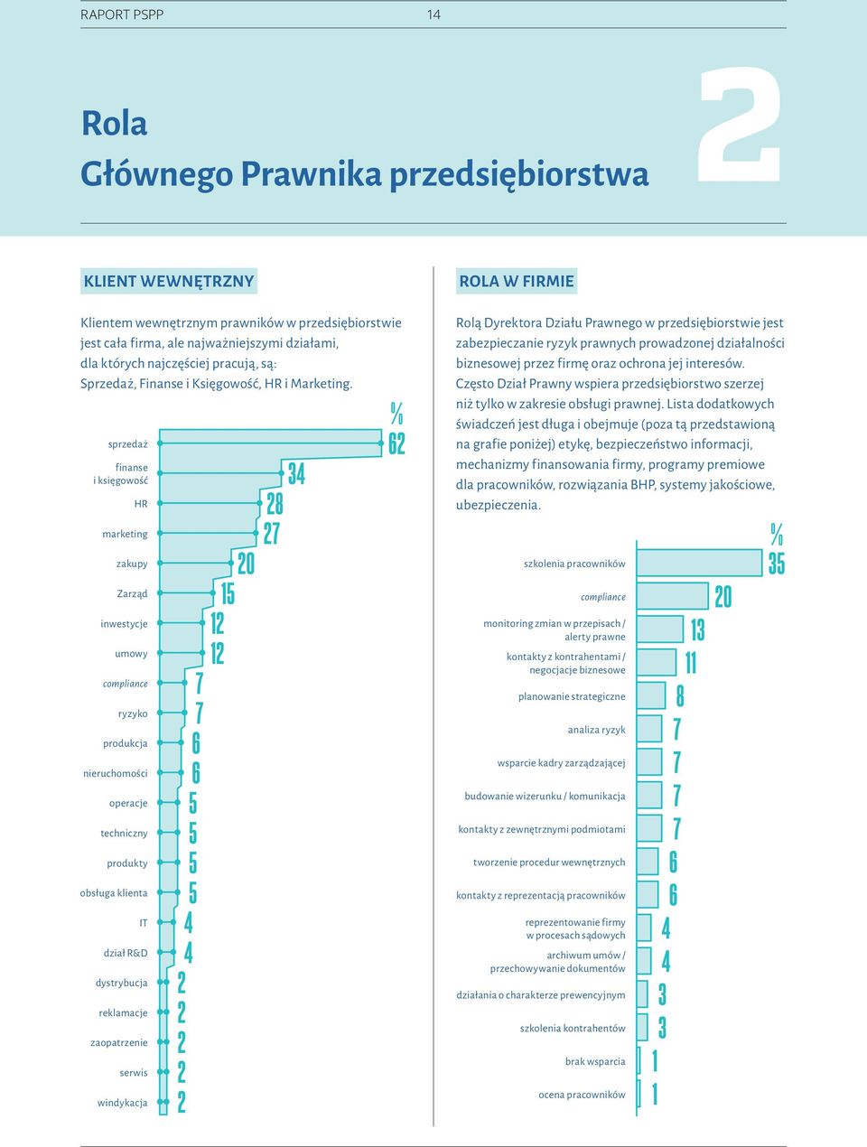 sprzedaż finanse i księgowość HR marketing zakupy Zarząd inwestycje umowy compliance ryzyko produkcja nieruchomości operacje techniczny produkty obsługa klienta IT dział R&D dystrybucja reklamacje