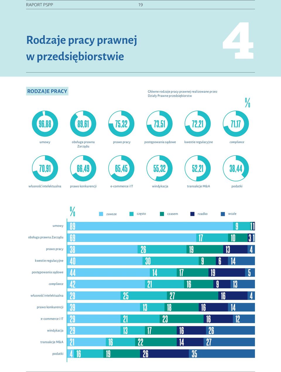 transakcje M&A podatki umowy obsługa prawna Zarządu prawo pracy kwestie regulacyjne postępowania sądowe compliance własność intelektualna prawo konkurencji e-commerce i IT windykacja