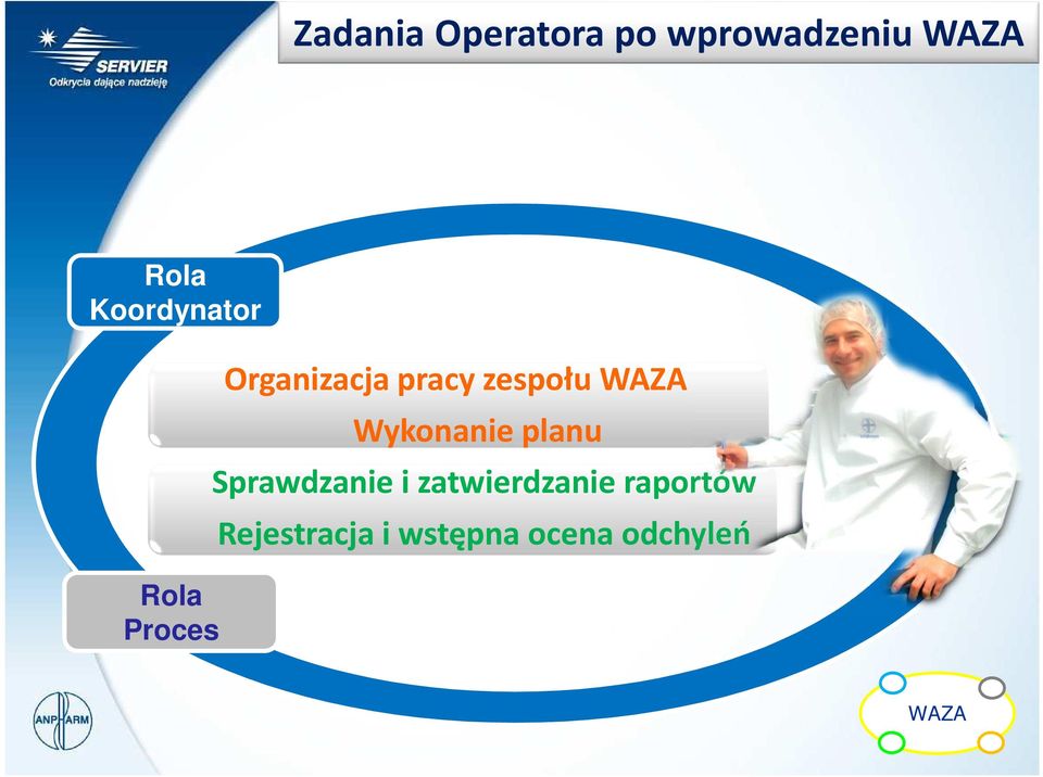 zespołu WAZA Wykonanie planu Sprawdzanie i