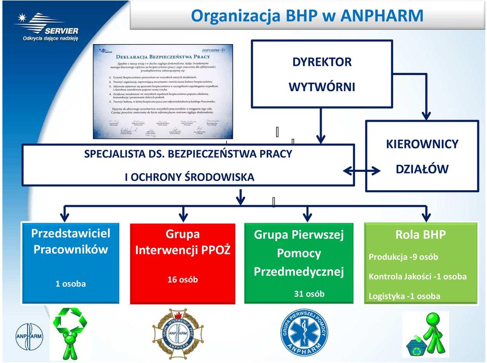 Pracowników 1 osoba Grupa Interwencji PPOŻ 16 osób Grupa Pierwszej Pomocy