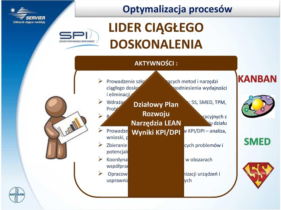 i Planów Rozwoju działu Narzędzia LEAN Wyniki KPI/DPI Prowadzenie miesięcznych raportów KPI/DPI analiza, wnioski, plan działań Zbieranie informacji na temat bieżących problemów i