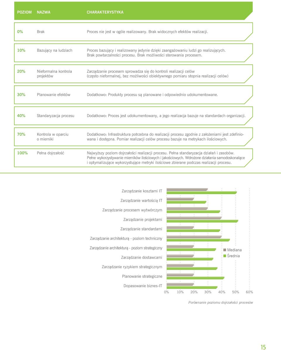 20% Nieformalna kontrola Zarządzanie procesem sprowadza się do kontroli realizacji celów projektów (często nieformalnej, bez możliwości obiektywnego pomiaru stopnia realizacji celów) 20% Nieformalna