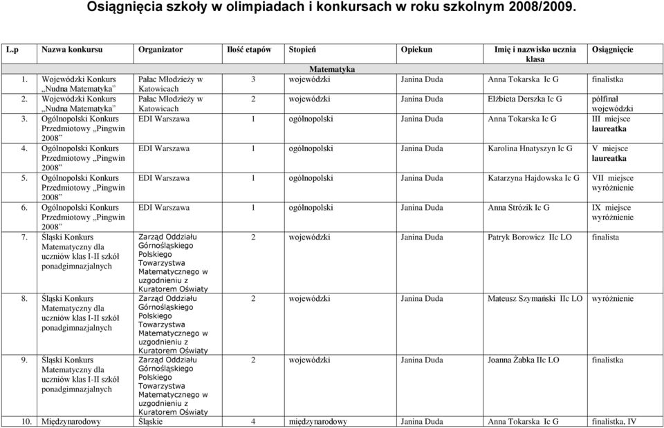 Wojewódzki Konkurs Nudna Matematyka Pałac Młodzieży w Katowicach 2 wojewódzki Janina Duda Elżbieta Derszka Ic G półfinał wojewódzki 3.