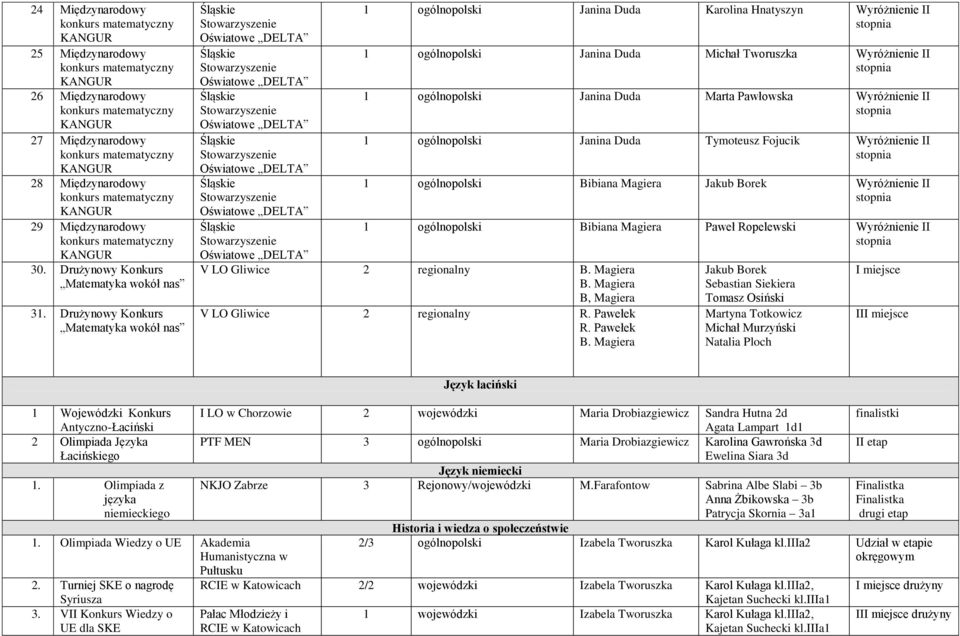 Pawłowska Wyróżnienie II 1 ogólnopolski Janina Duda Tymoteusz Fojucik Wyróżnienie II 1 ogólnopolski Bibiana Magiera Jakub Borek Wyróżnienie II 1 ogólnopolski Bibiana Magiera Paweł Ropelewski