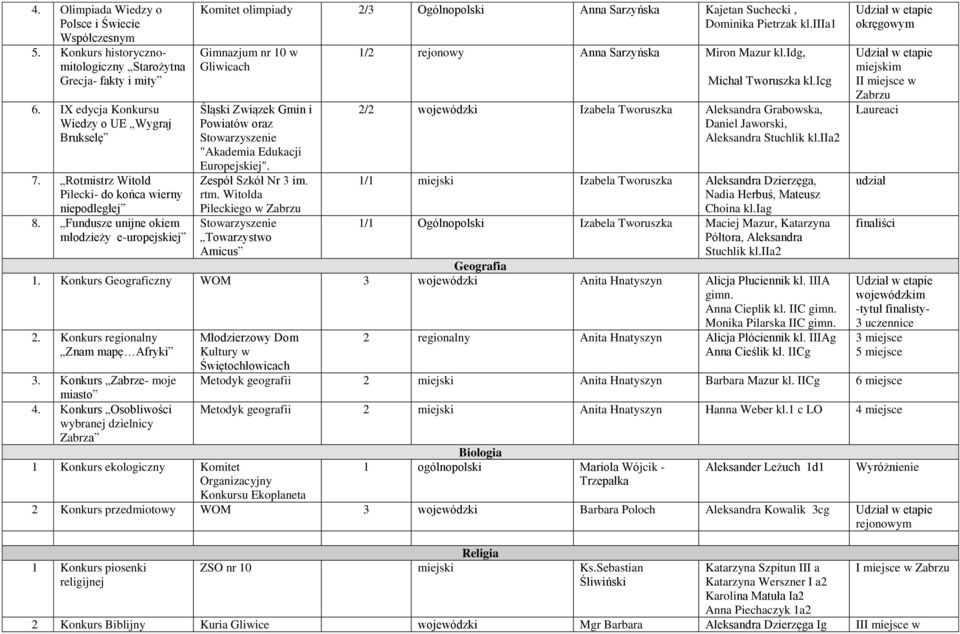 iiia1 Gimnazjum nr 10 w Gliwicach Śląski Związek Gmin i Powiatów oraz "Akademia Edukacji Europejskiej". Zespół Szkół Nr 3 im. rtm.
