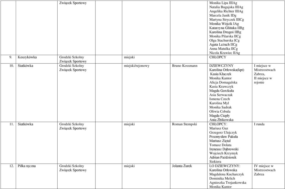 IIBg Monika Pilarska IICg Olga Stachurska ICg Agata Leżuch IICg Anna Matulka IICg Nicola Krawiec IIAg CHŁOPCY miejski/rejonowy Bruno Kossmann DZIEWCZYNY Karolina Orłowska(kpt) Kasia Kłaczek Monika