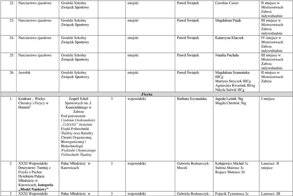 Kusocińskiego w Zabrzu Pod patronatem Centrum Doskonałości GADAM Instytutu Fizyki Politechniki j oraz Katedry Chemii Organicznej, Bioorganicznej i Biotechnologii Wydziału Chemicznego Politechniki j