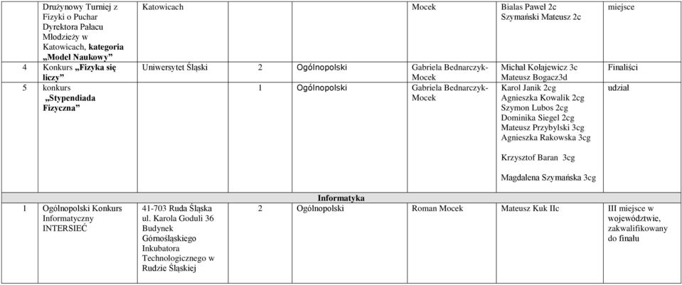 2cg Szymon Lubos 2cg Dominika Siegel 2cg Mateusz Przybylski 3cg Agnieszka Rakowska 3cg Krzysztof Baran 3cg Magdalena Szymańska 3cg miejsce Finaliści udział 1 Ogólnopolski Konkurs Informatyczny