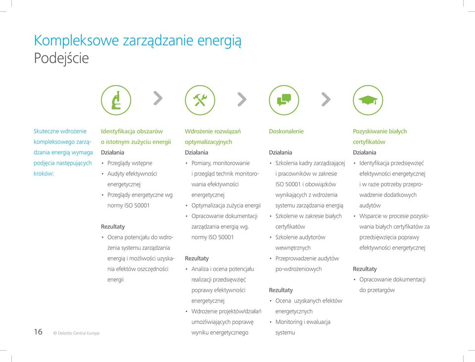 Identyfikacja przedsięwzięć kroków: Audyty efektywności i przegląd technik monitoro- i pracowników w zakresie efektywności energetycznej energetycznej wania efektywności ISO 50001 i obowiązków i w