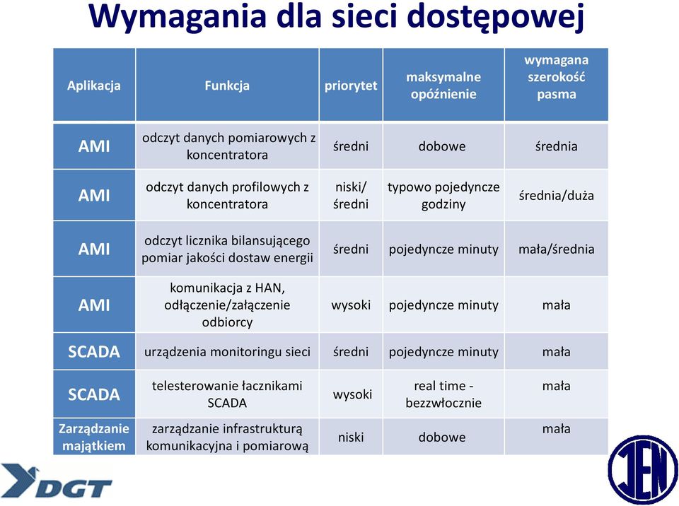 energii komunikacja z HAN, odłączenie/załączenie odbiorcy średni pojedyncze minuty mała/średnia wysoki pojedyncze minuty mała SCADA urządzenia monitoringu sieci średni