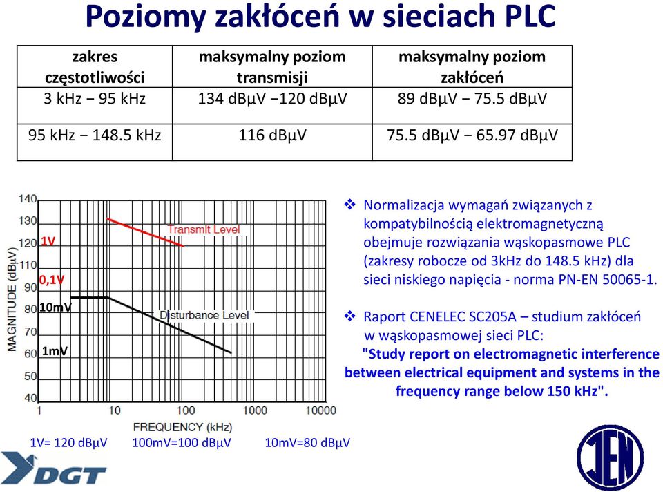 97 dbµv 1V 0,1V 10mV 1mV Normalizacja wymagań związanych z kompatybilnością elektromagnetyczną obejmuje rozwiązania wąskopasmowe PLC (zakresy robocze od 3kHz do