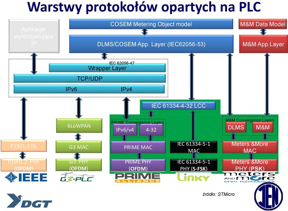 Layer TCP/UDP IEC 62056-47 Wrapper Layer IPv6 IPv4 IEC 61334-4-32 LCC 6LoWPAN PRIME Convergence Layers IPv6/v4 4-32