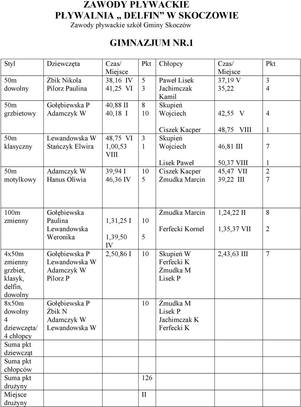 Adamczyk W Hanus Oliwia, VI,00, VIII 9,9 I 6,6 IV Ciszek Kacper Skupień Wojciech Lisek Paweł Ciszek Kacper Żmudka Marcin, VIII 6, III 0, VIII, VII 9,22 III 2 0m